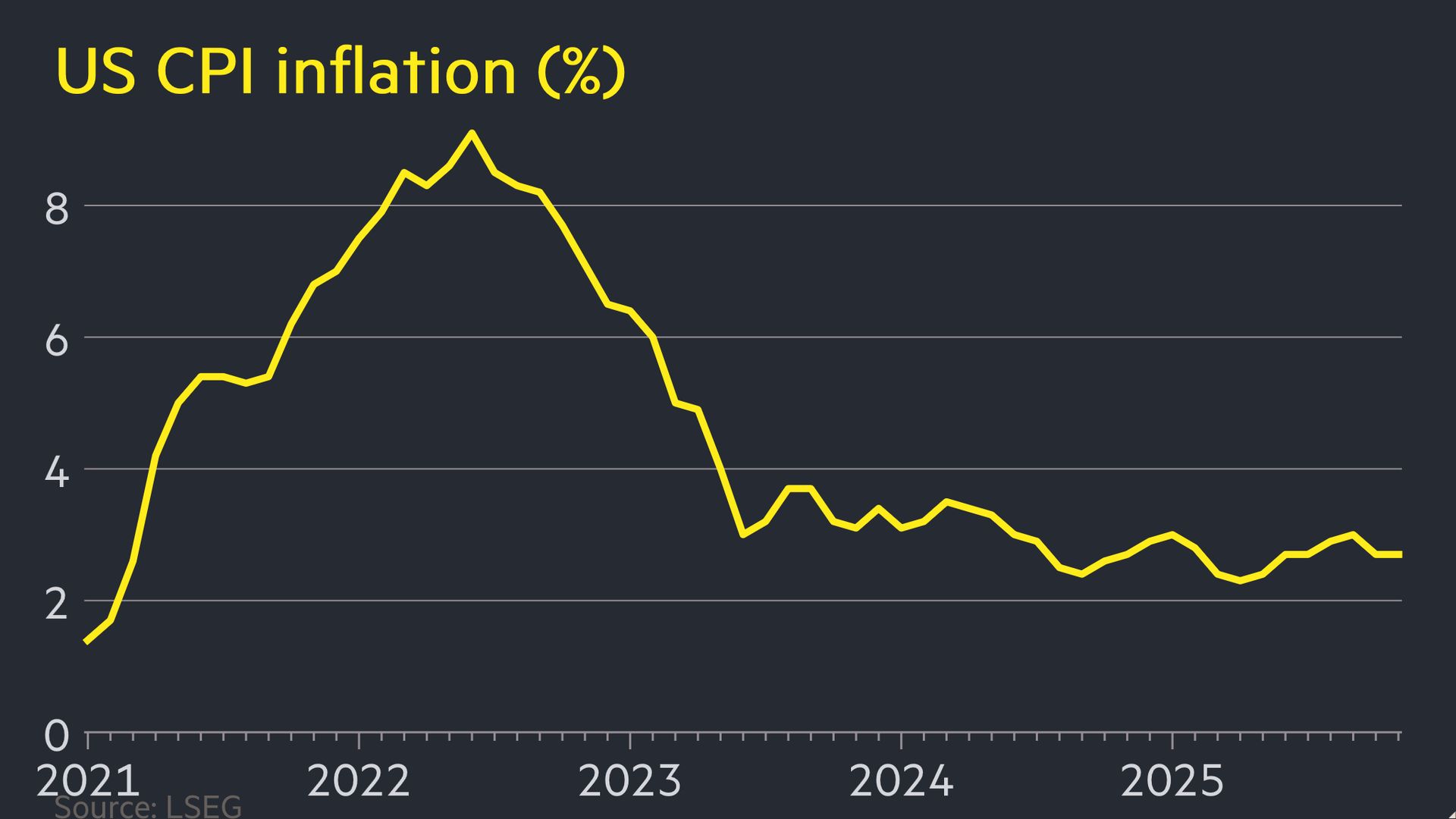 US inflation stays at 2.7% in December - FT中文网