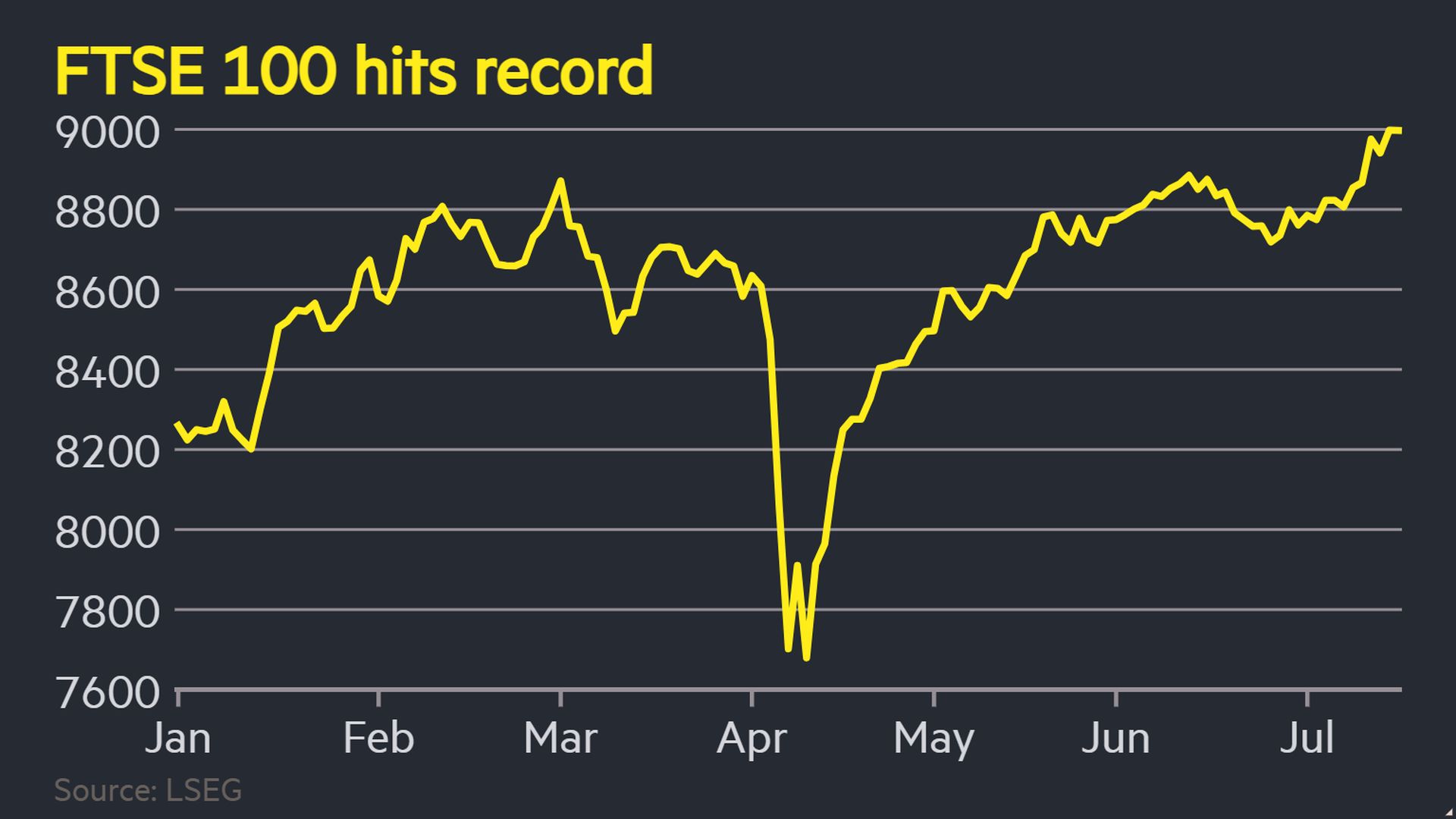 富时100指数首次触及9000点- FT中文网